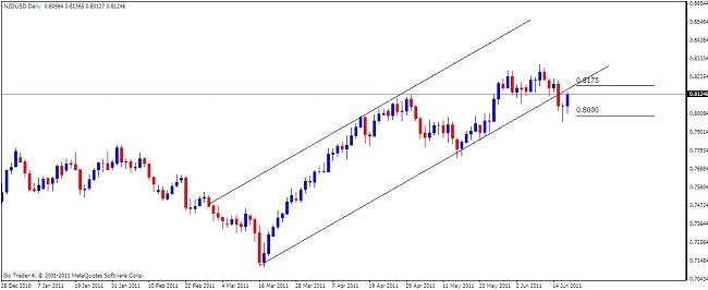 NZD-USD Analysis, June 20, 2011